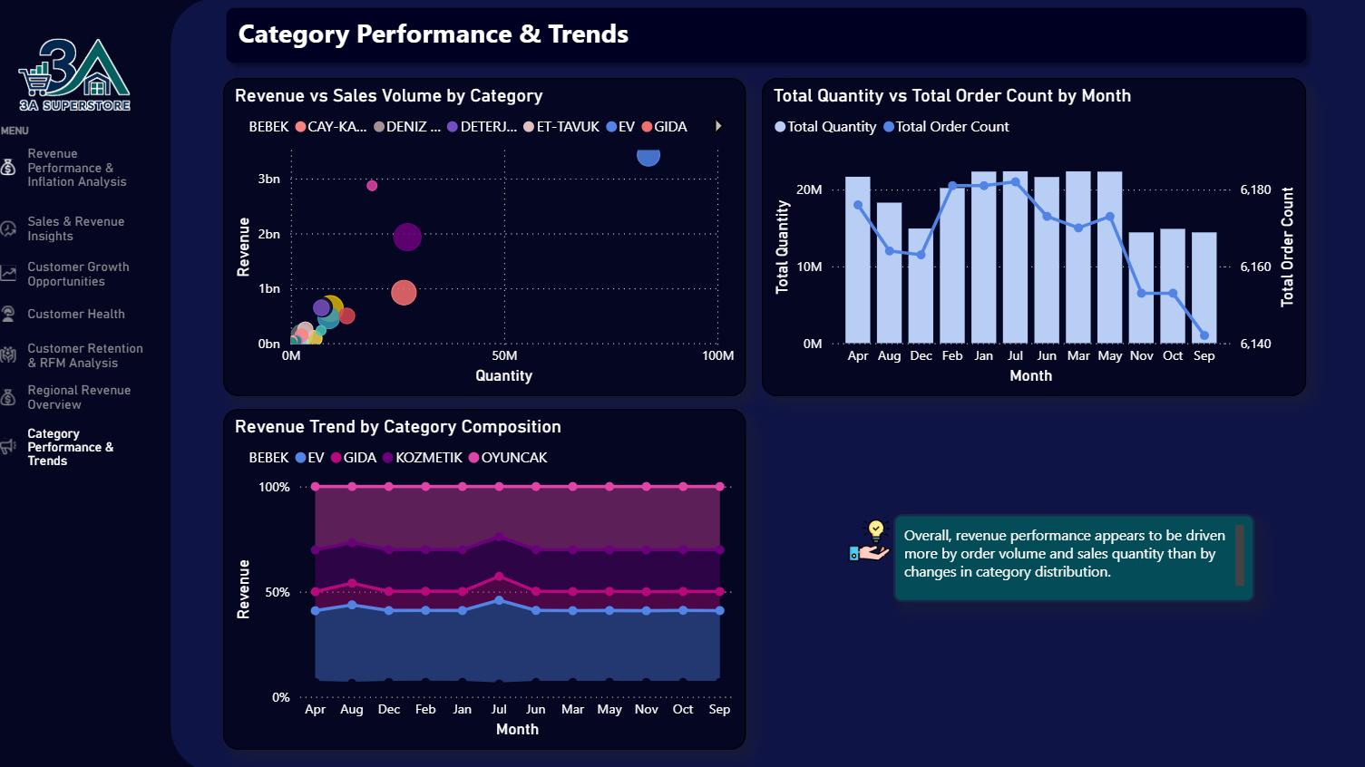 Kategori Performansı Trendleri